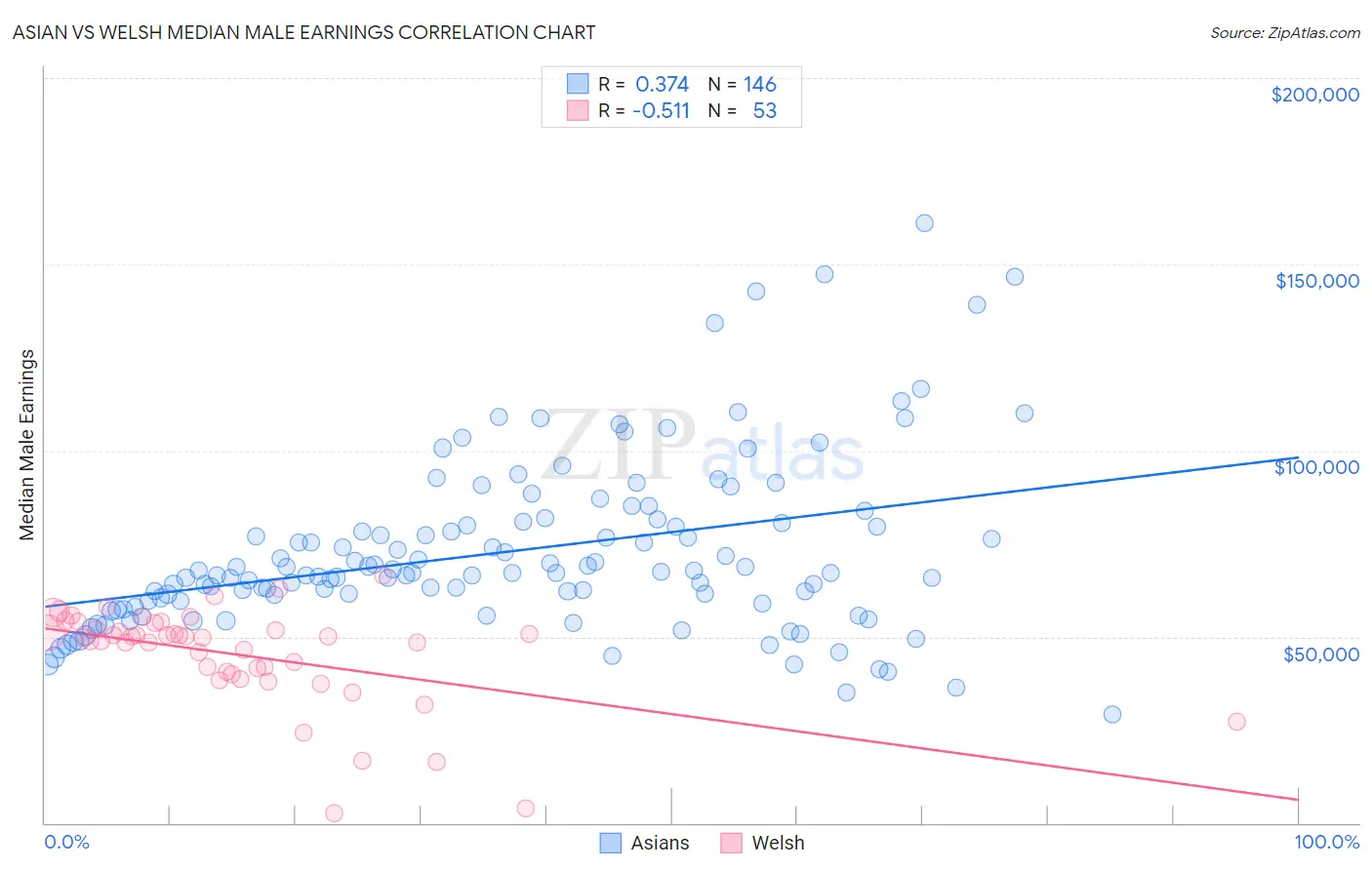 Asian vs Welsh Median Male Earnings