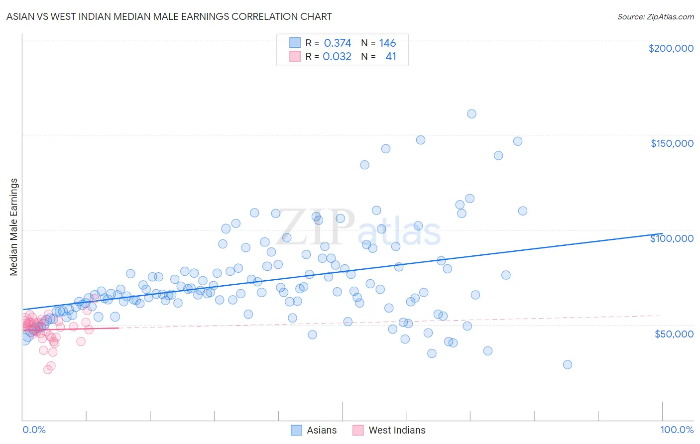 Asian vs West Indian Median Male Earnings