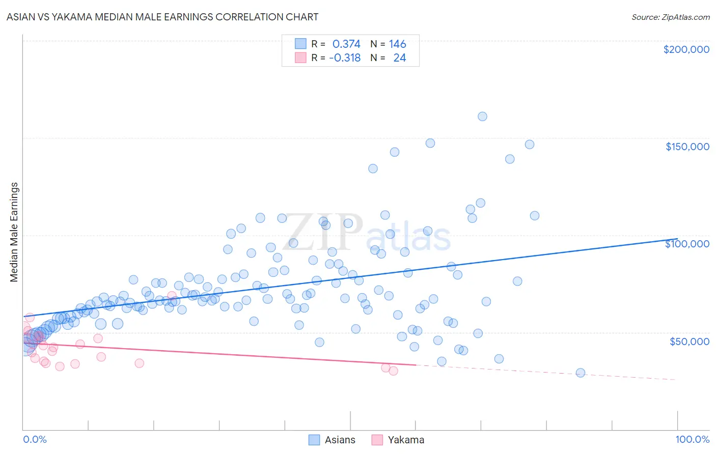Asian vs Yakama Median Male Earnings
