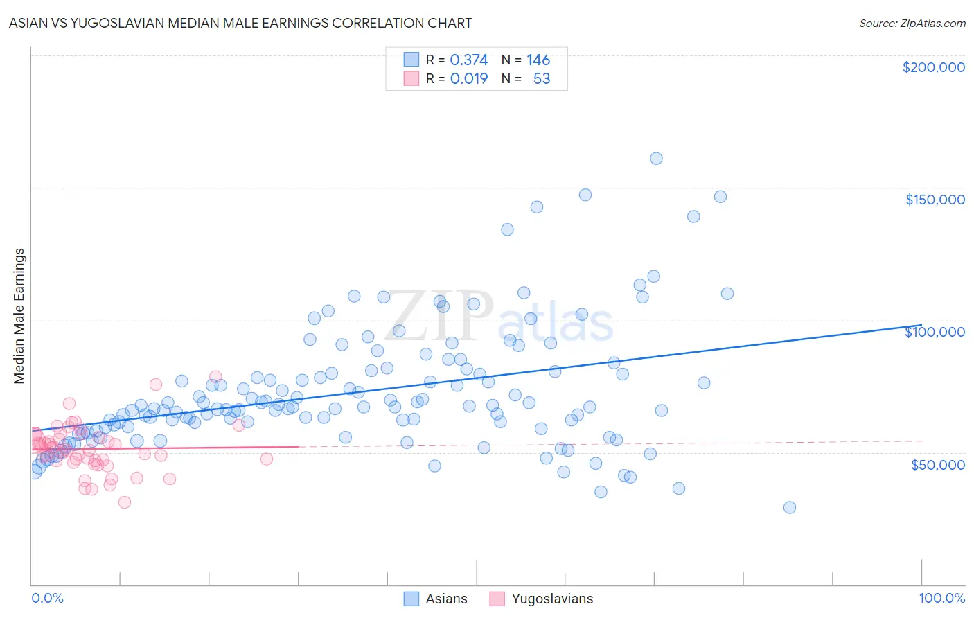 Asian vs Yugoslavian Median Male Earnings