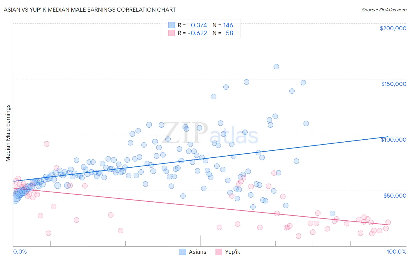 Asian vs Yup'ik Median Male Earnings