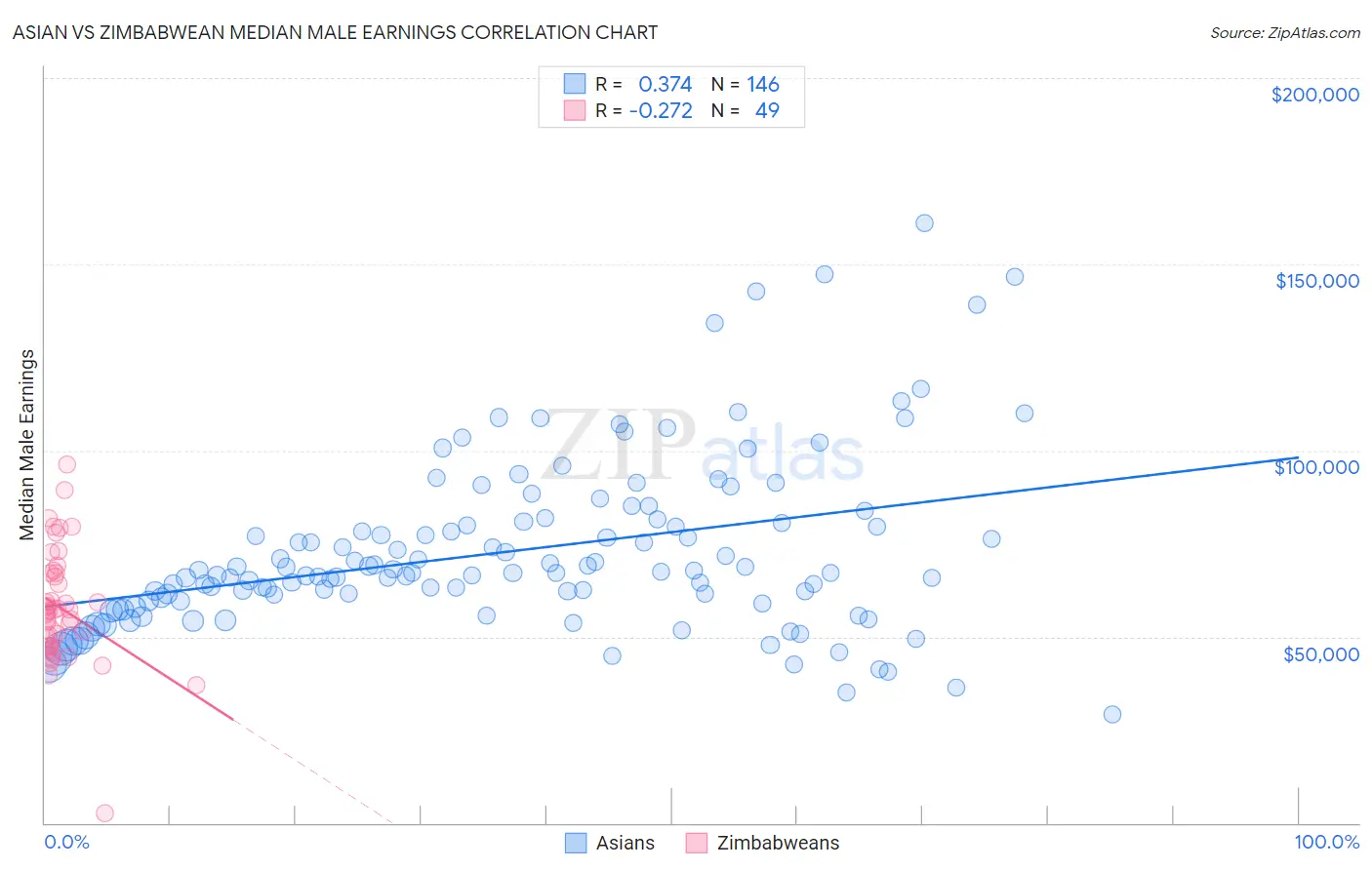 Asian vs Zimbabwean Median Male Earnings