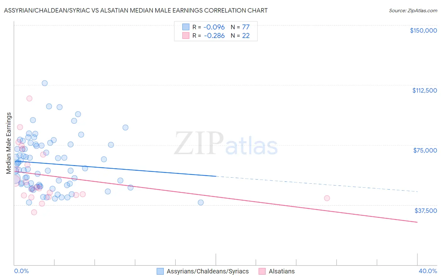 Assyrian/Chaldean/Syriac vs Alsatian Median Male Earnings