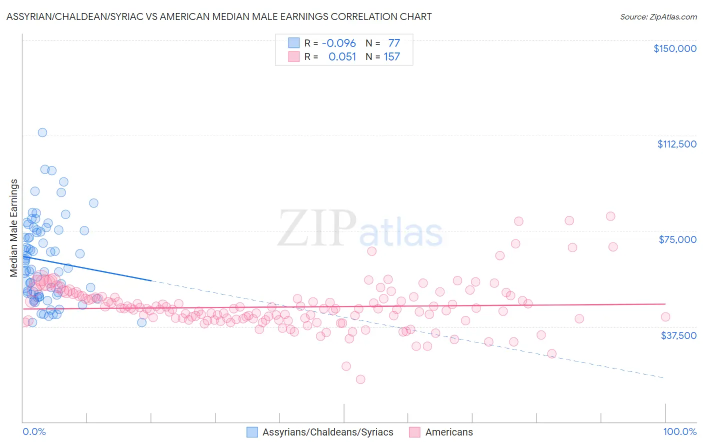 Assyrian/Chaldean/Syriac vs American Median Male Earnings