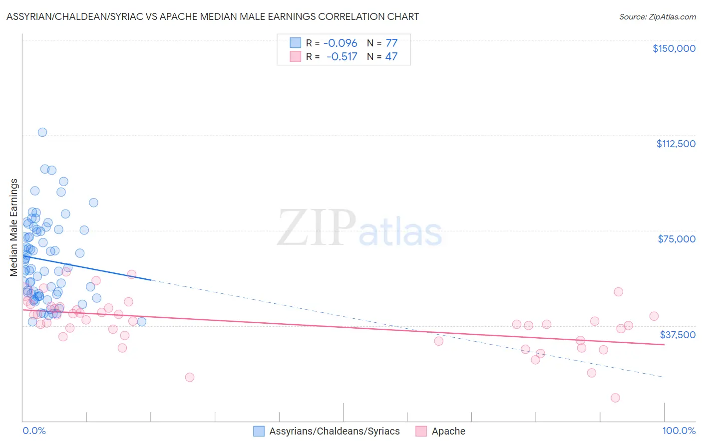 Assyrian/Chaldean/Syriac vs Apache Median Male Earnings