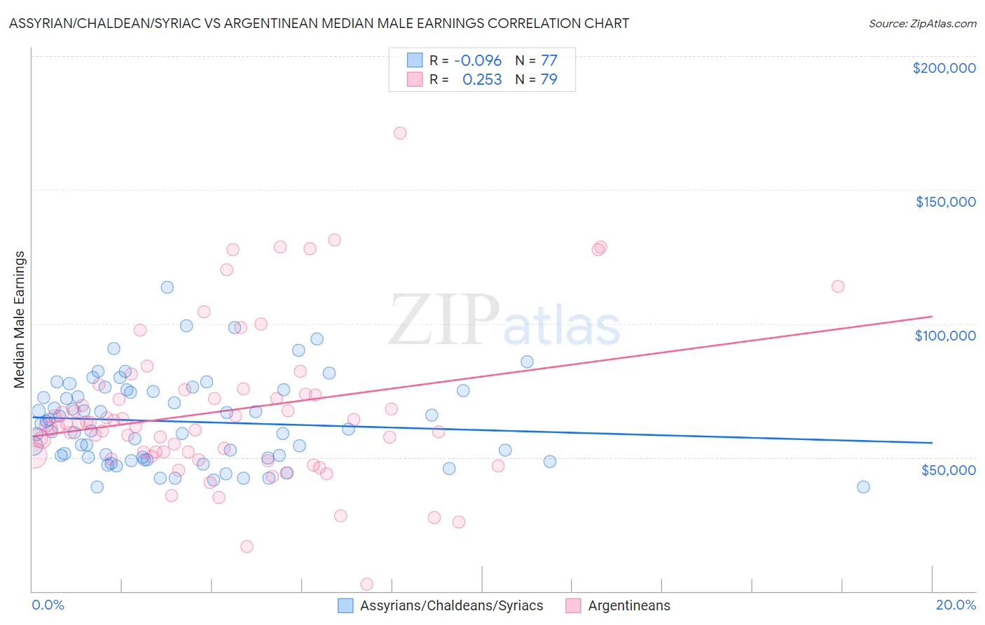 Assyrian/Chaldean/Syriac vs Argentinean Median Male Earnings
