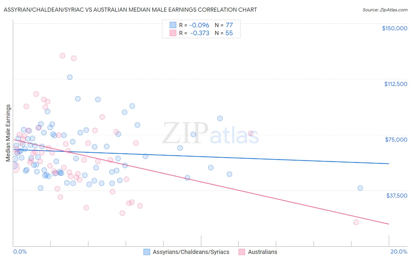Assyrian/Chaldean/Syriac vs Australian Median Male Earnings