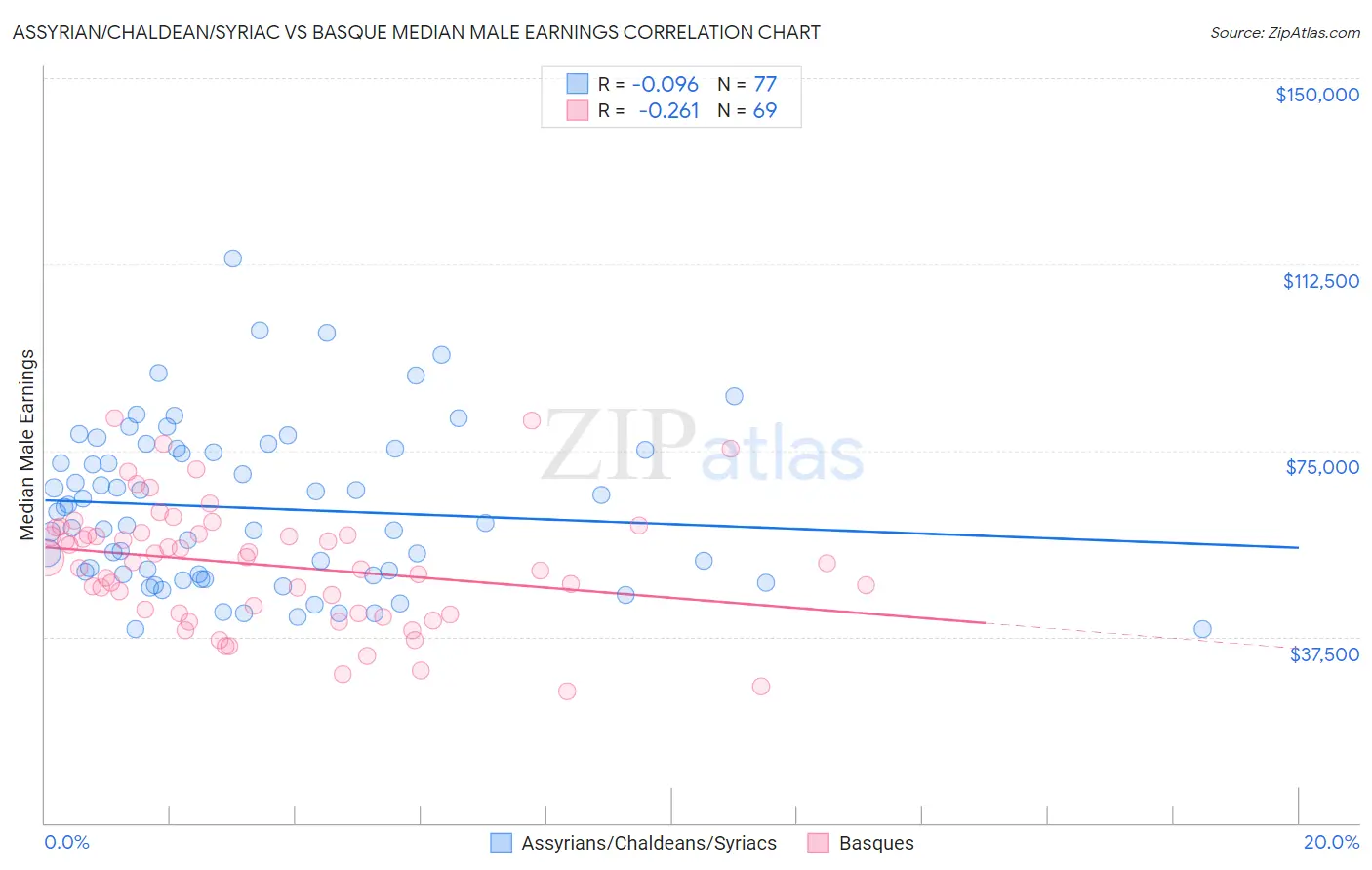 Assyrian/Chaldean/Syriac vs Basque Median Male Earnings
