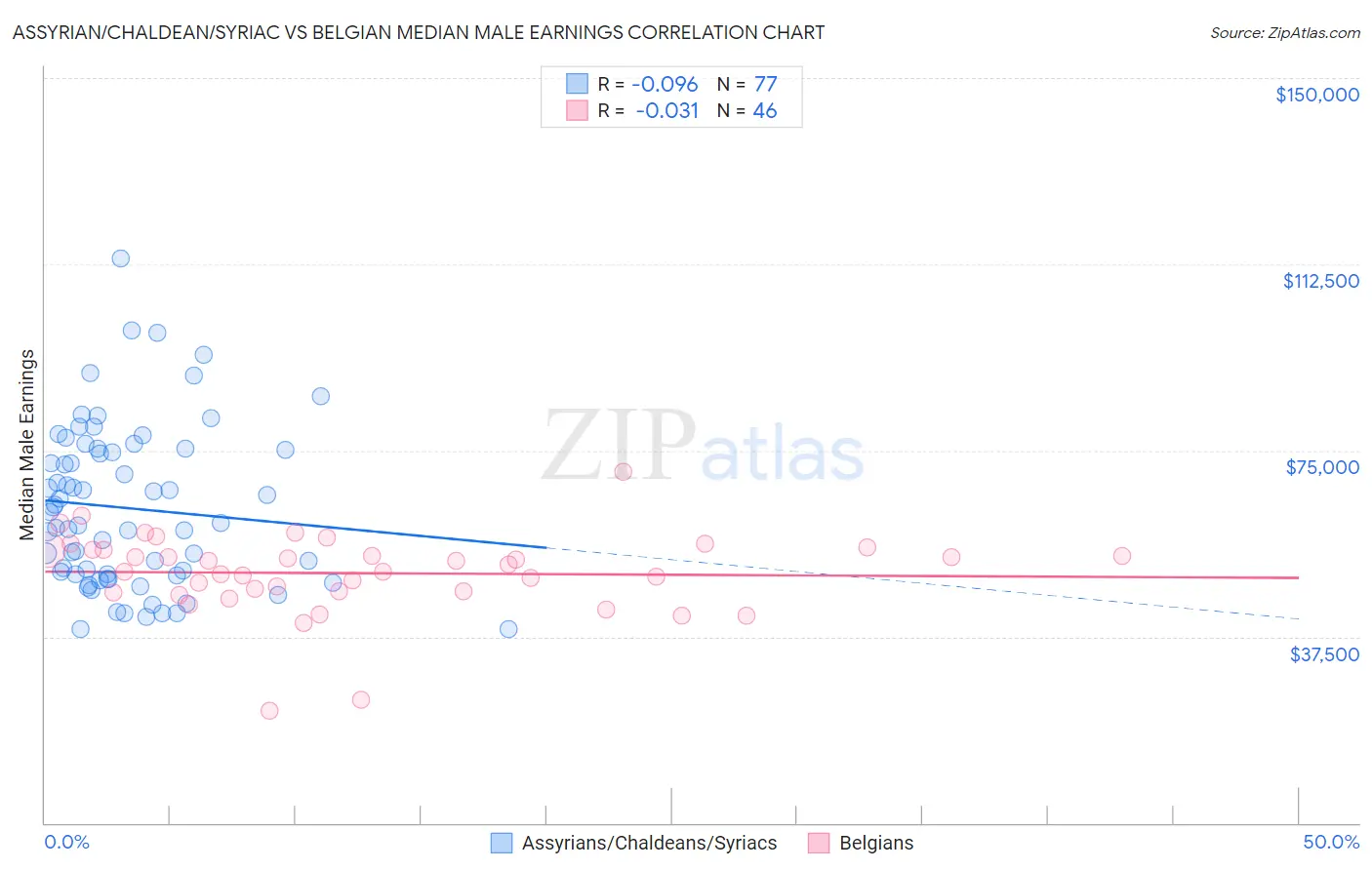 Assyrian/Chaldean/Syriac vs Belgian Median Male Earnings