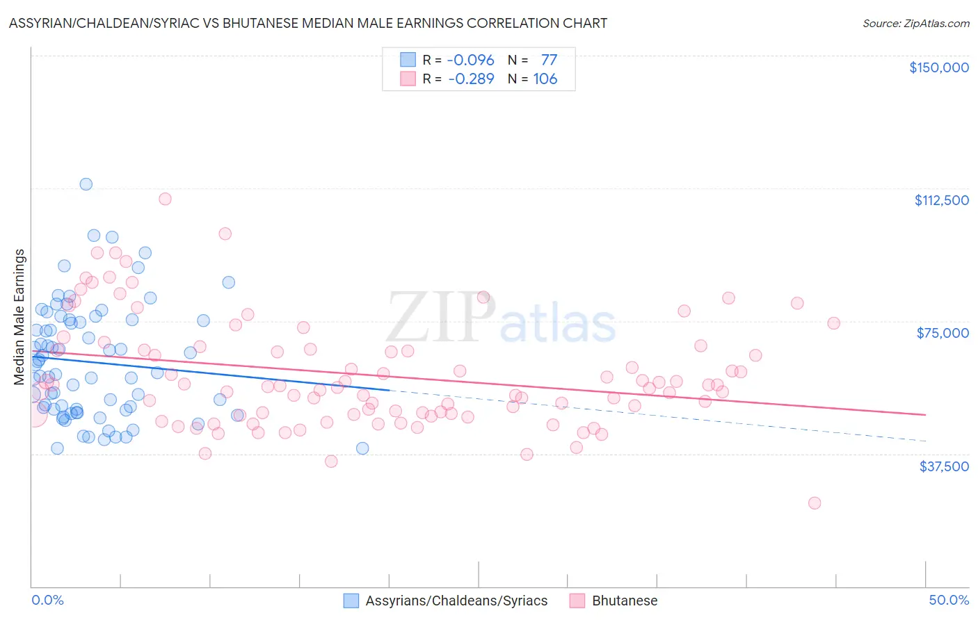 Assyrian/Chaldean/Syriac vs Bhutanese Median Male Earnings