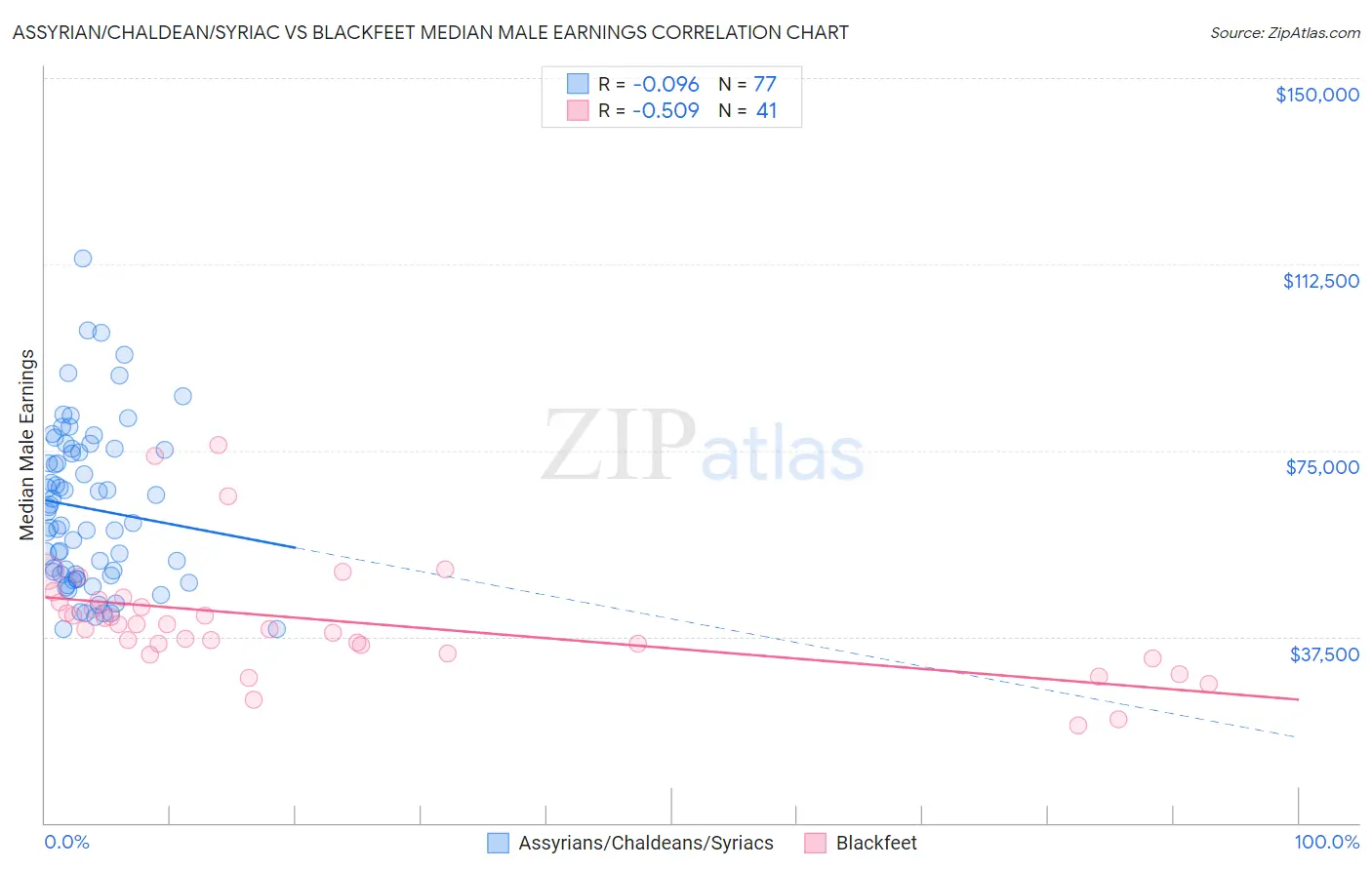 Assyrian/Chaldean/Syriac vs Blackfeet Median Male Earnings