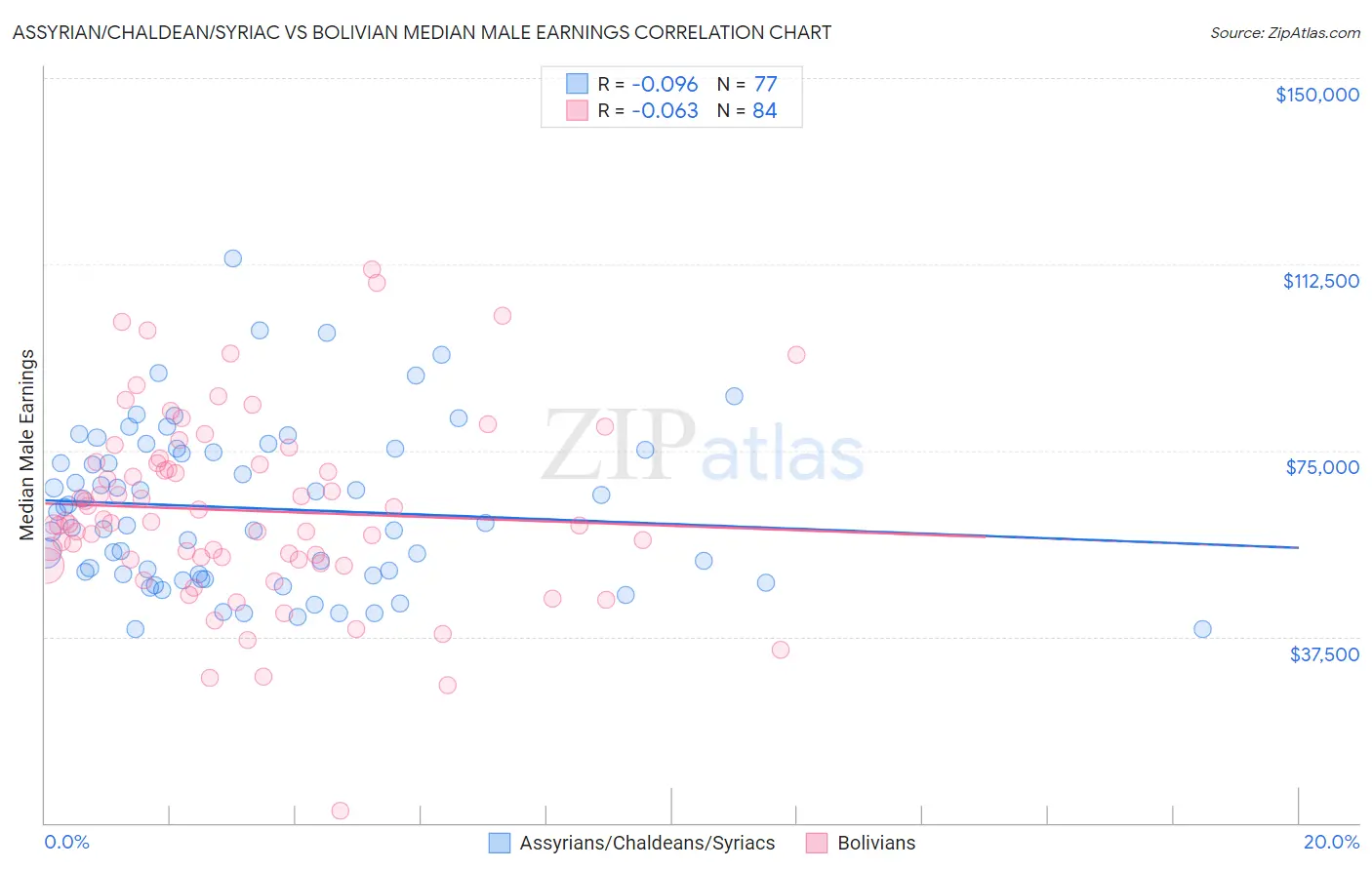 Assyrian/Chaldean/Syriac vs Bolivian Median Male Earnings