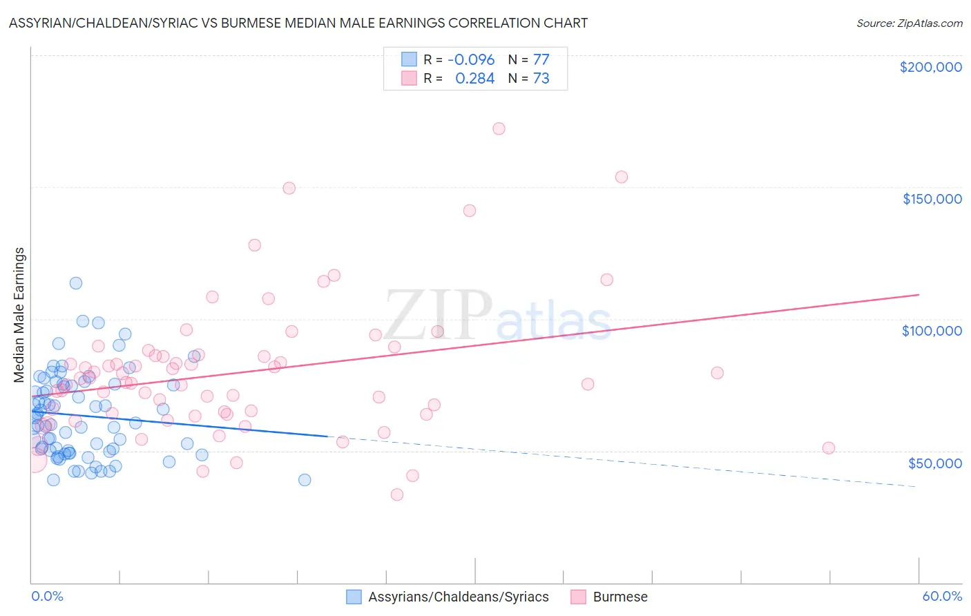 Assyrian/Chaldean/Syriac vs Burmese Median Male Earnings