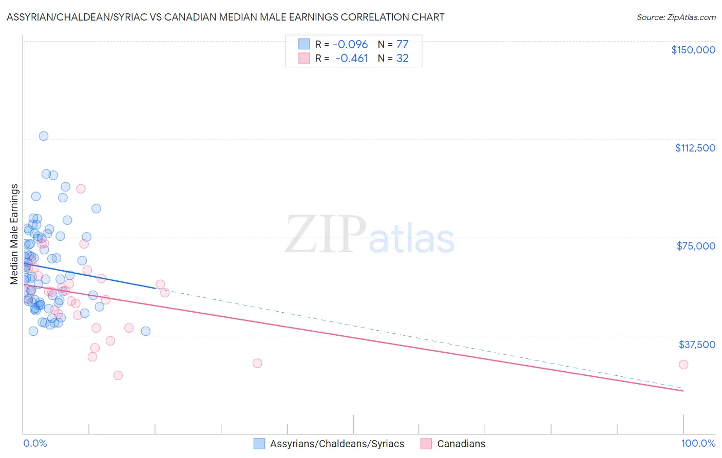 Assyrian/Chaldean/Syriac vs Canadian Median Male Earnings