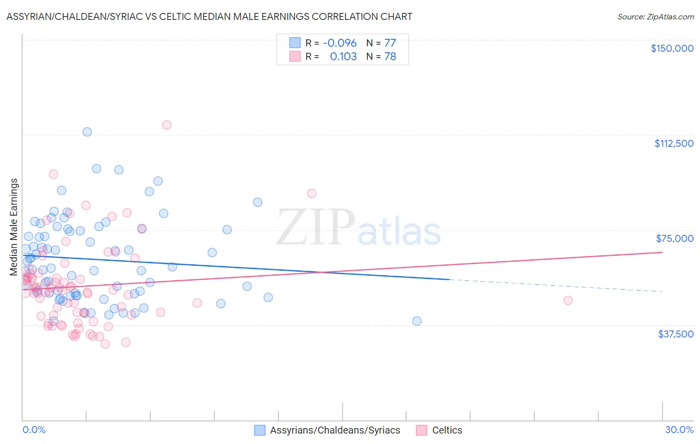 Assyrian/Chaldean/Syriac vs Celtic Median Male Earnings