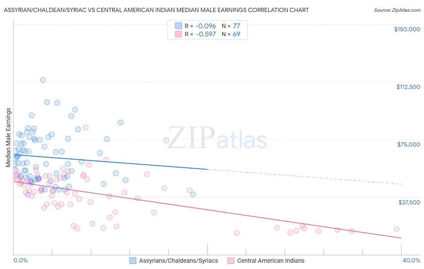 Assyrian/Chaldean/Syriac vs Central American Indian Median Male Earnings