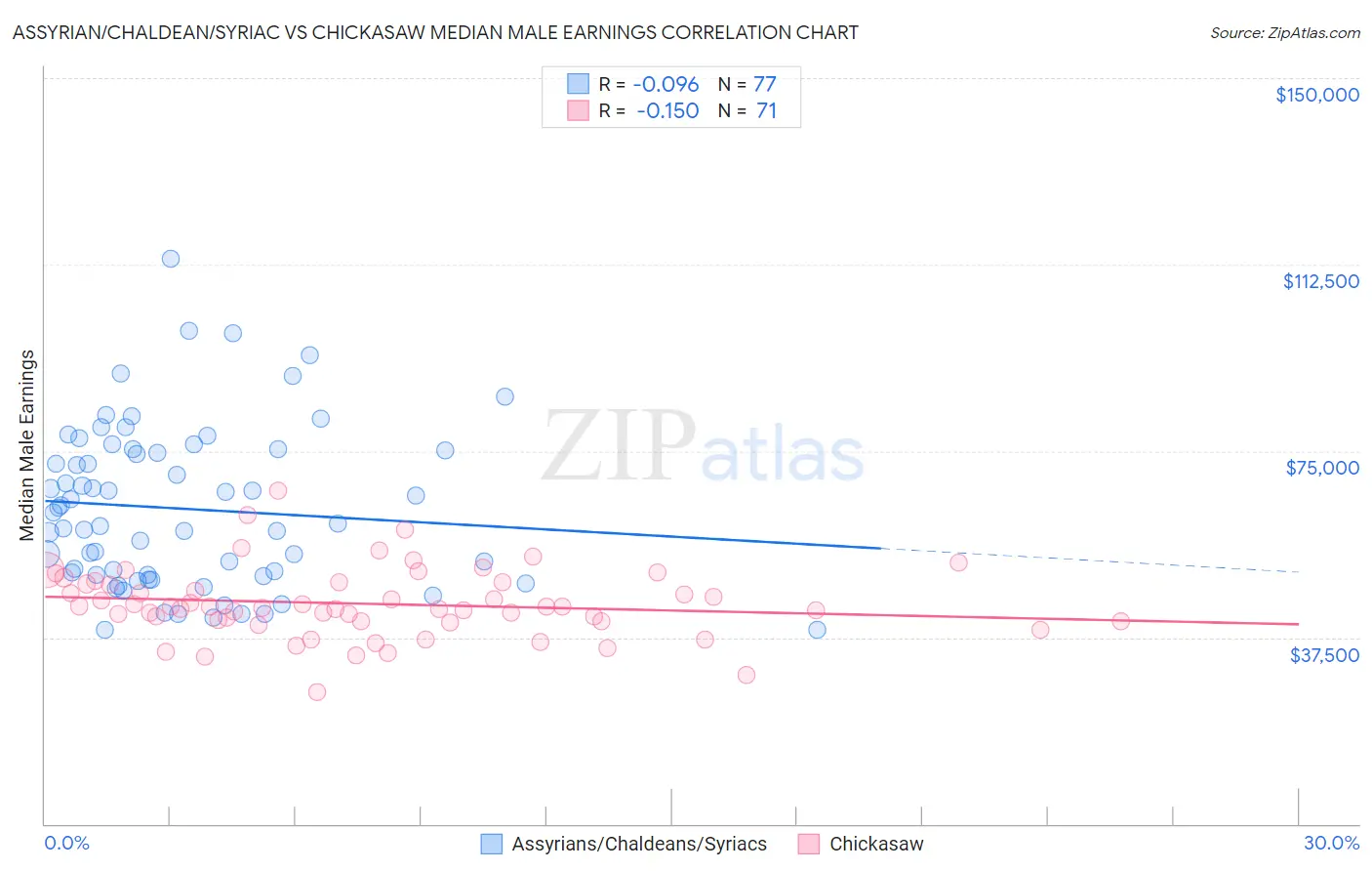 Assyrian/Chaldean/Syriac vs Chickasaw Median Male Earnings