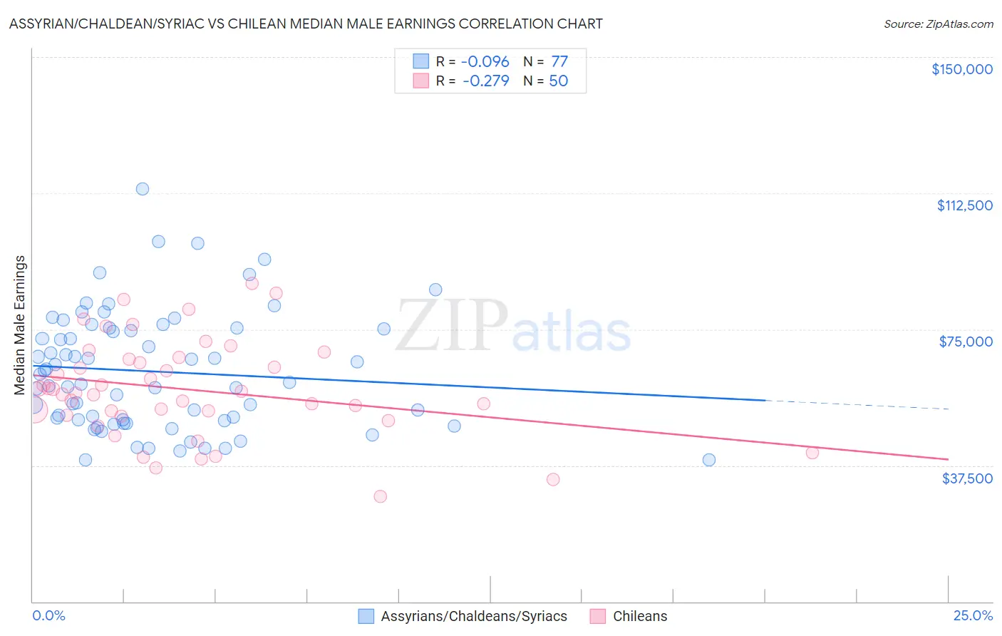 Assyrian/Chaldean/Syriac vs Chilean Median Male Earnings