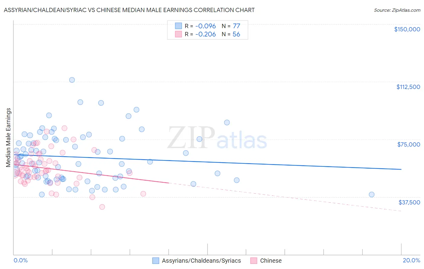 Assyrian/Chaldean/Syriac vs Chinese Median Male Earnings