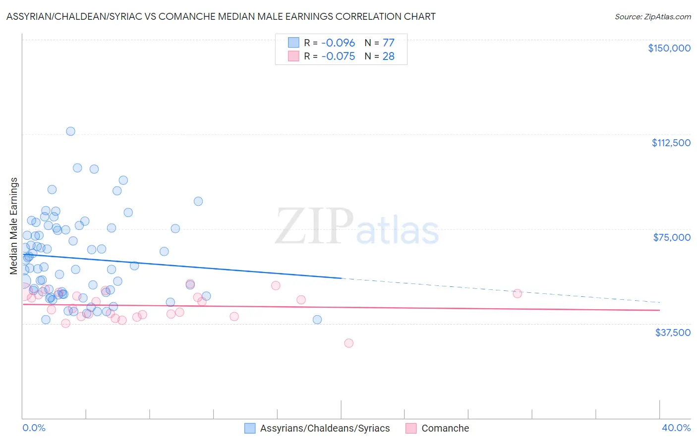 Assyrian/Chaldean/Syriac vs Comanche Median Male Earnings