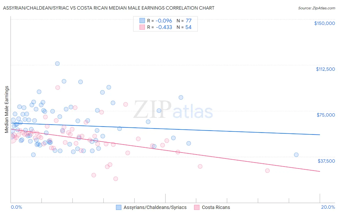 Assyrian/Chaldean/Syriac vs Costa Rican Median Male Earnings