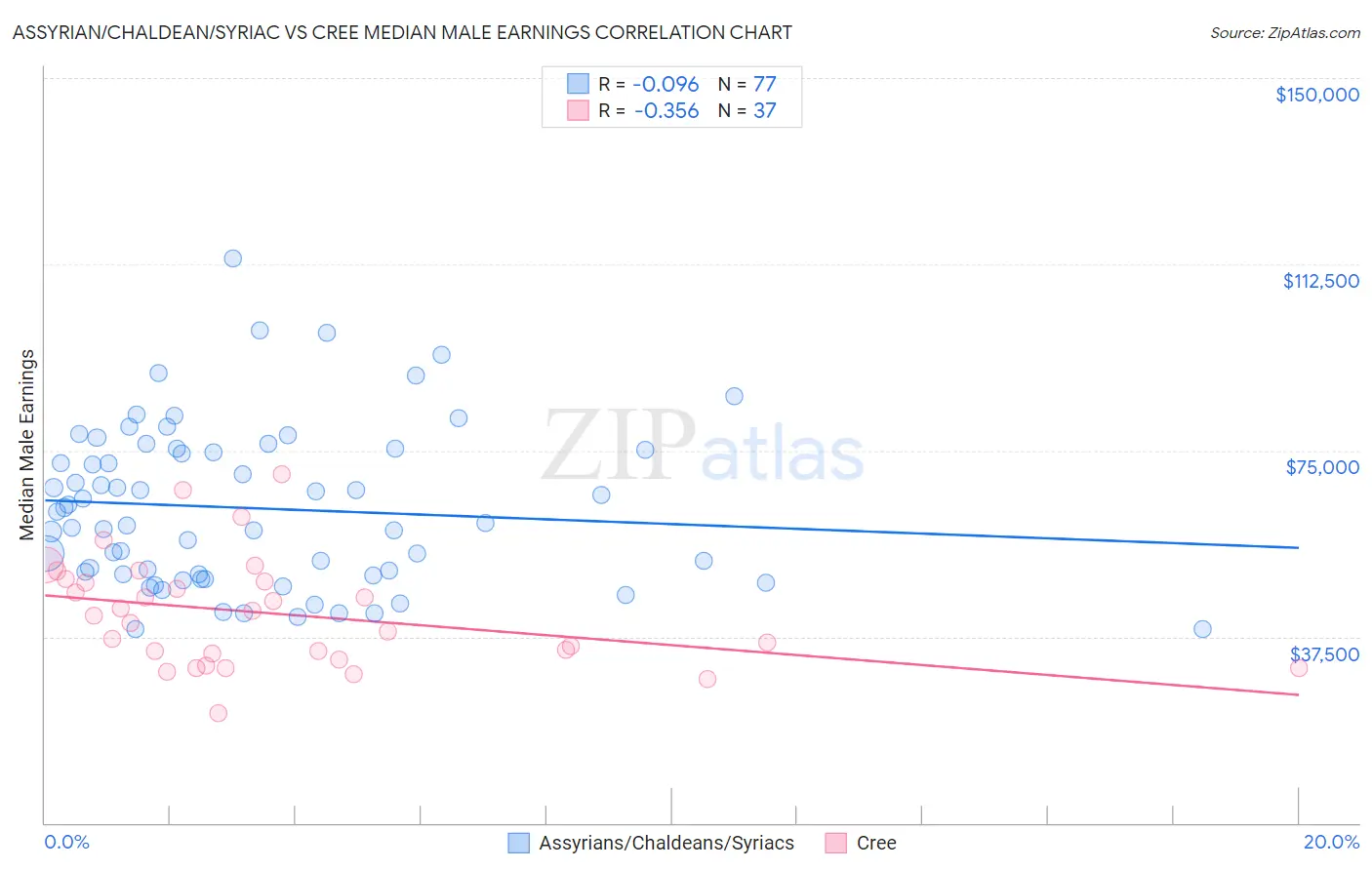 Assyrian/Chaldean/Syriac vs Cree Median Male Earnings