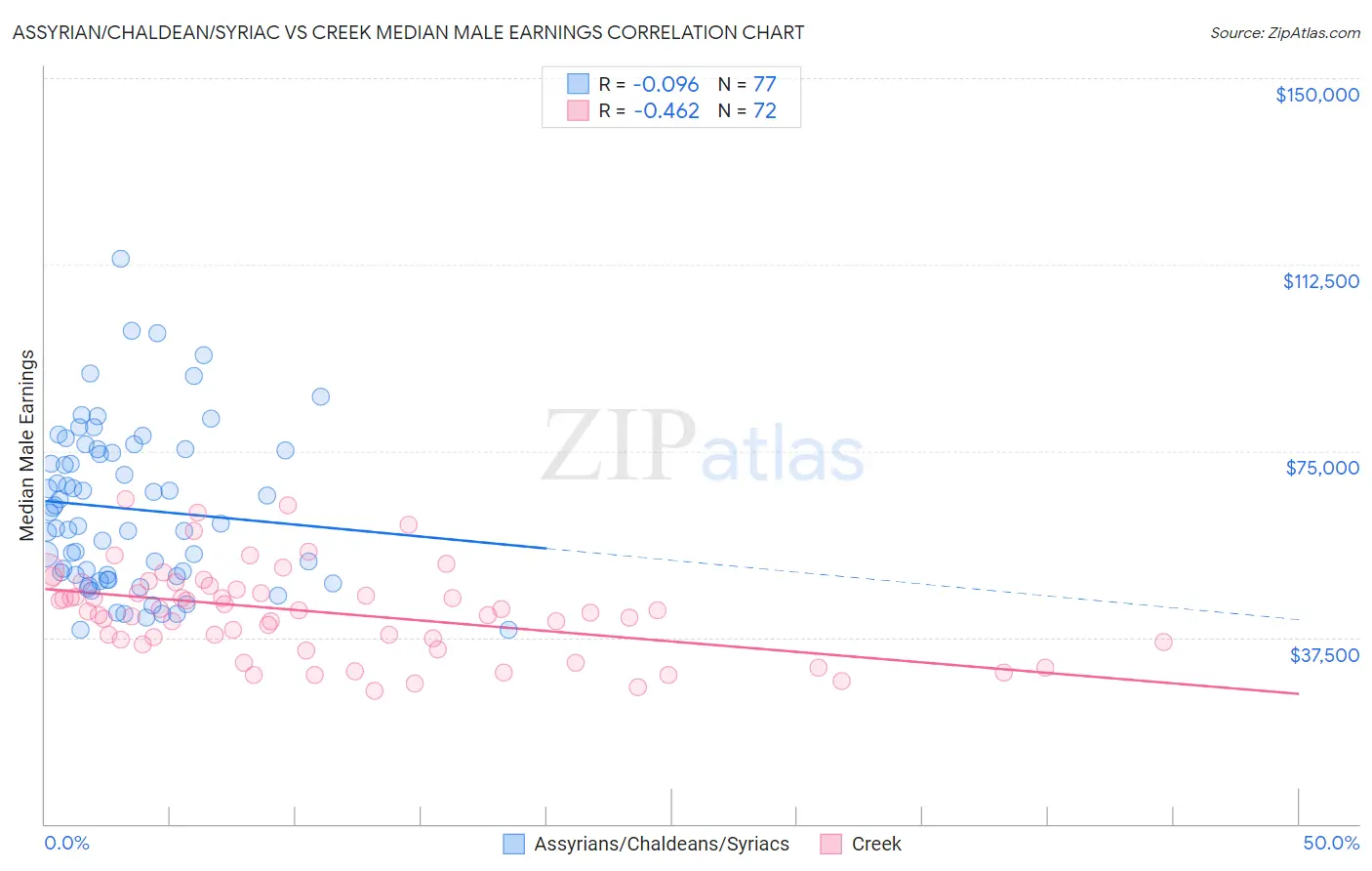 Assyrian/Chaldean/Syriac vs Creek Median Male Earnings