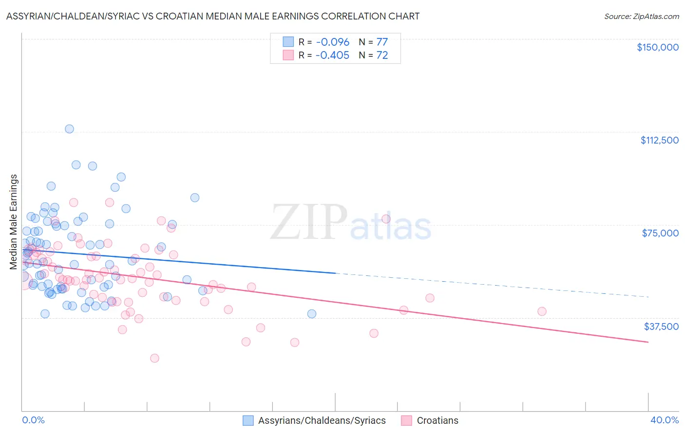 Assyrian/Chaldean/Syriac vs Croatian Median Male Earnings