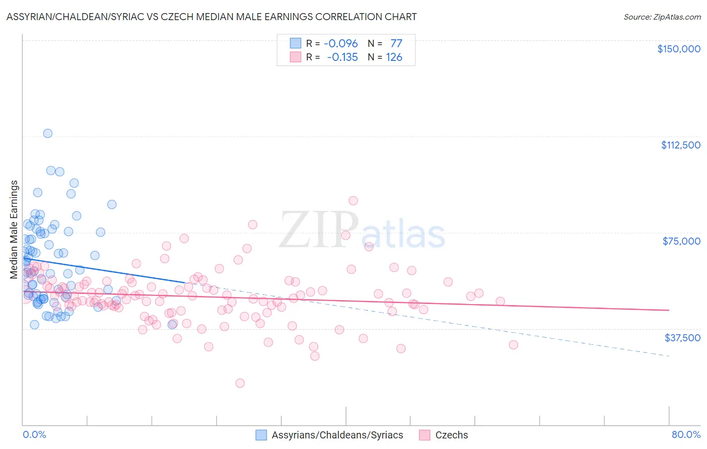Assyrian/Chaldean/Syriac vs Czech Median Male Earnings