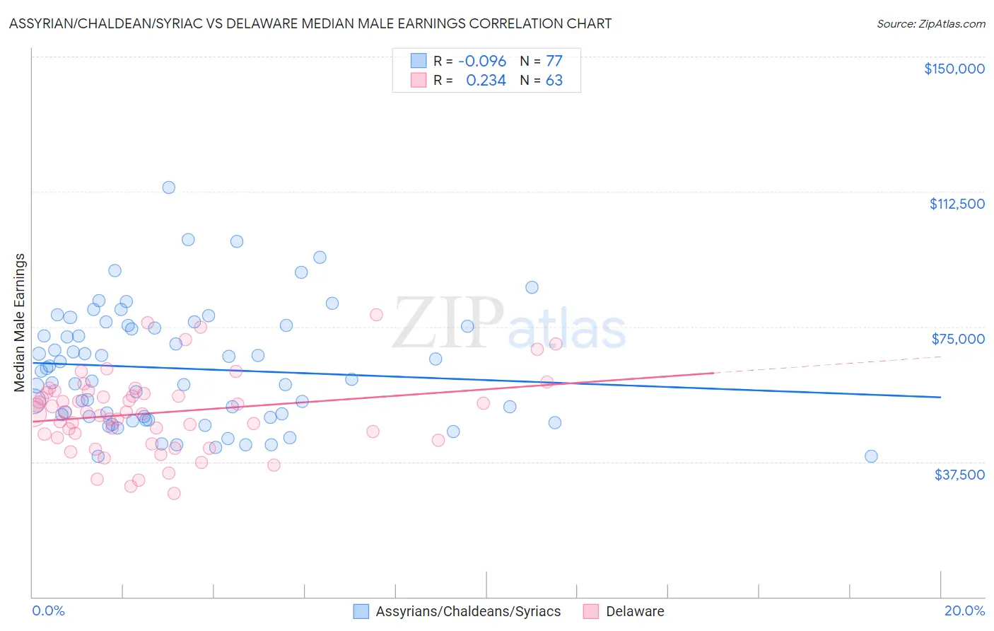 Assyrian/Chaldean/Syriac vs Delaware Median Male Earnings