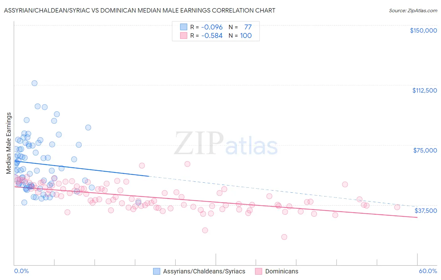 Assyrian/Chaldean/Syriac vs Dominican Median Male Earnings