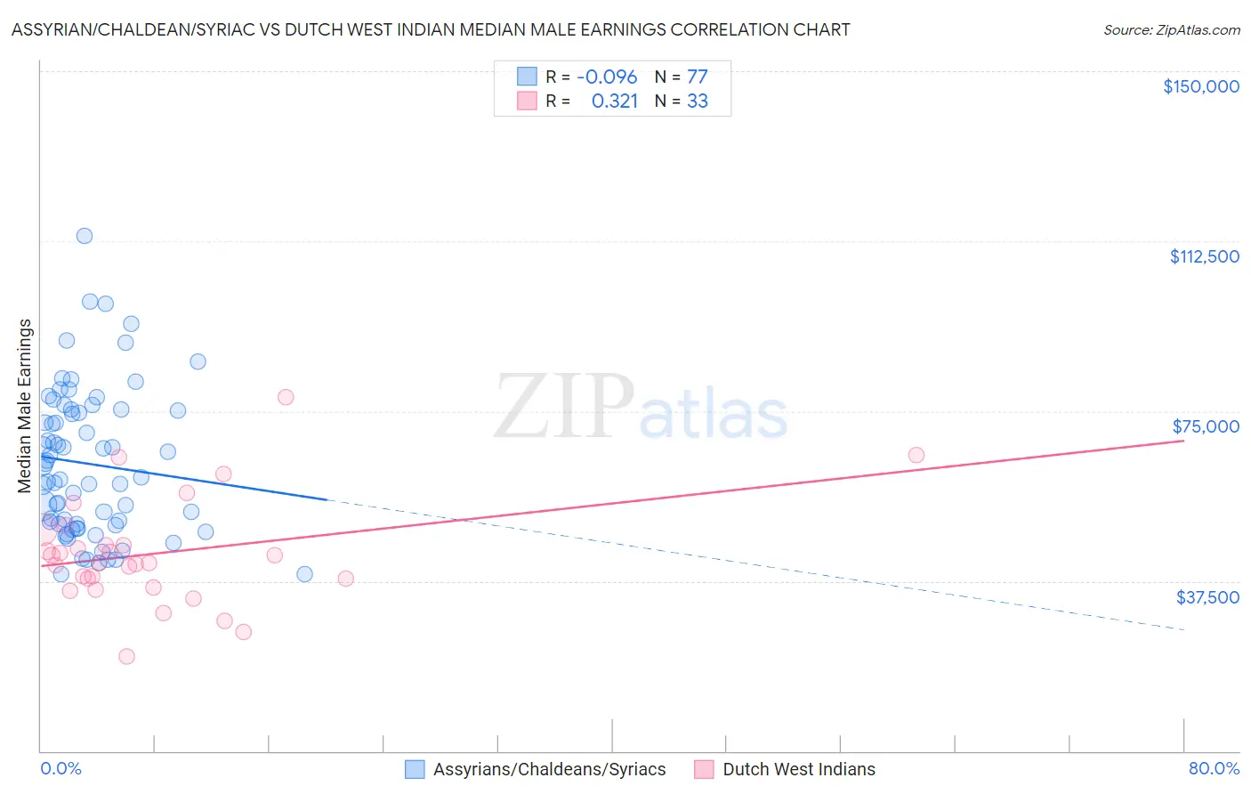 Assyrian/Chaldean/Syriac vs Dutch West Indian Median Male Earnings