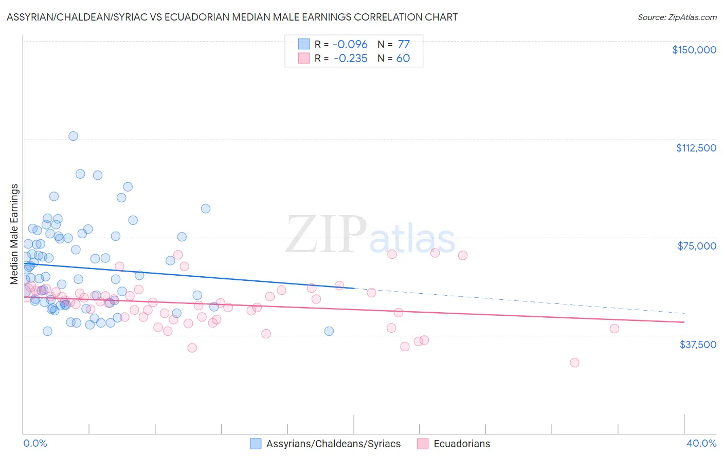 Assyrian/Chaldean/Syriac vs Ecuadorian Median Male Earnings