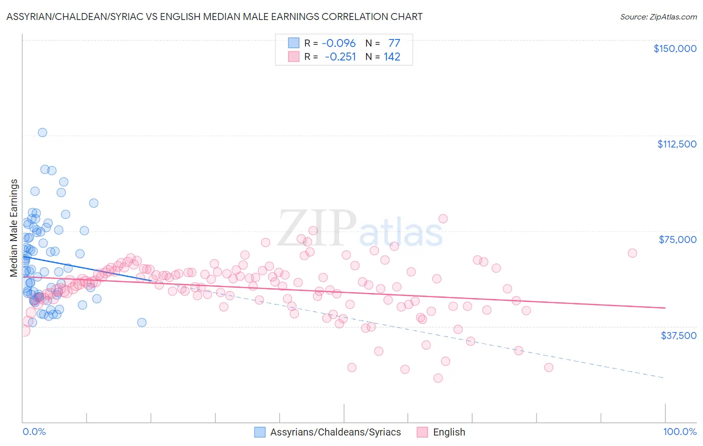 Assyrian/Chaldean/Syriac vs English Median Male Earnings