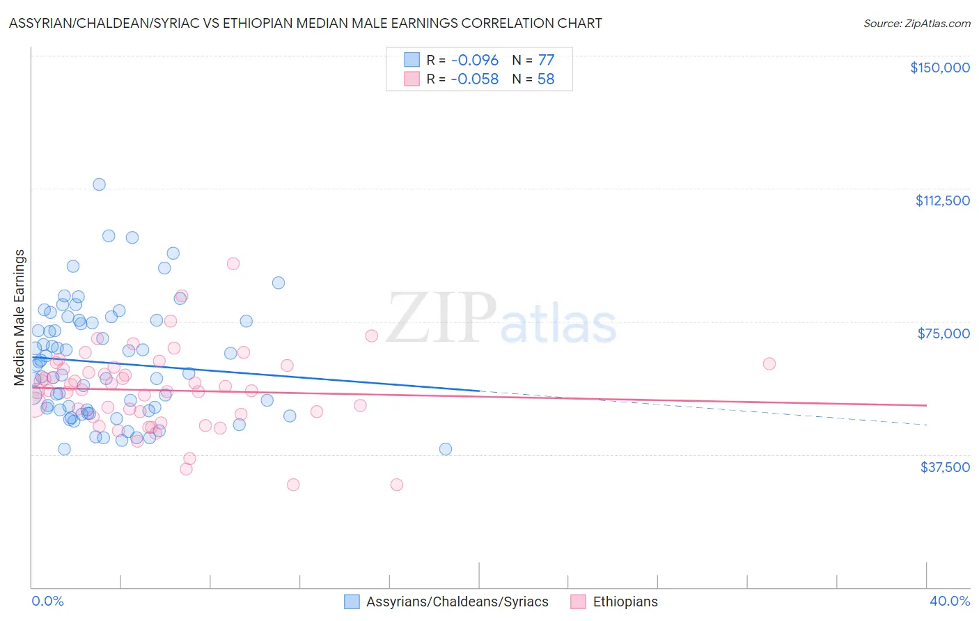 Assyrian/Chaldean/Syriac vs Ethiopian Median Male Earnings