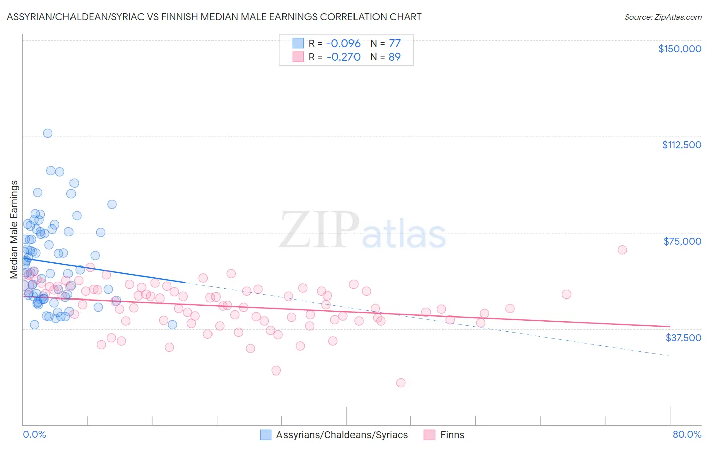 Assyrian/Chaldean/Syriac vs Finnish Median Male Earnings