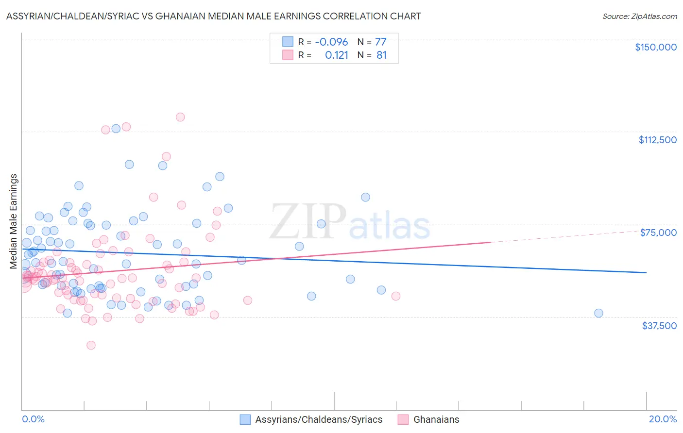 Assyrian/Chaldean/Syriac vs Ghanaian Median Male Earnings