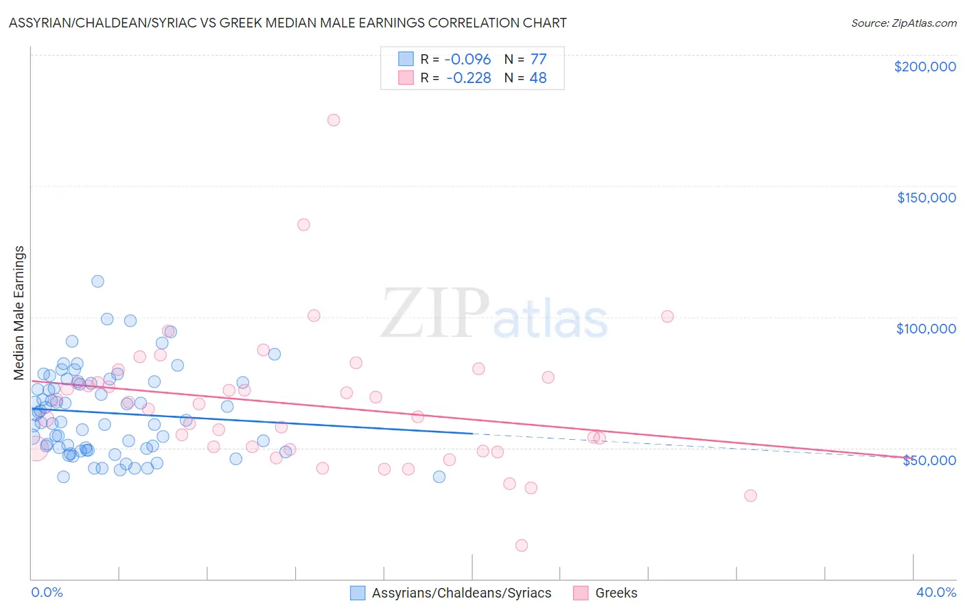 Assyrian/Chaldean/Syriac vs Greek Median Male Earnings