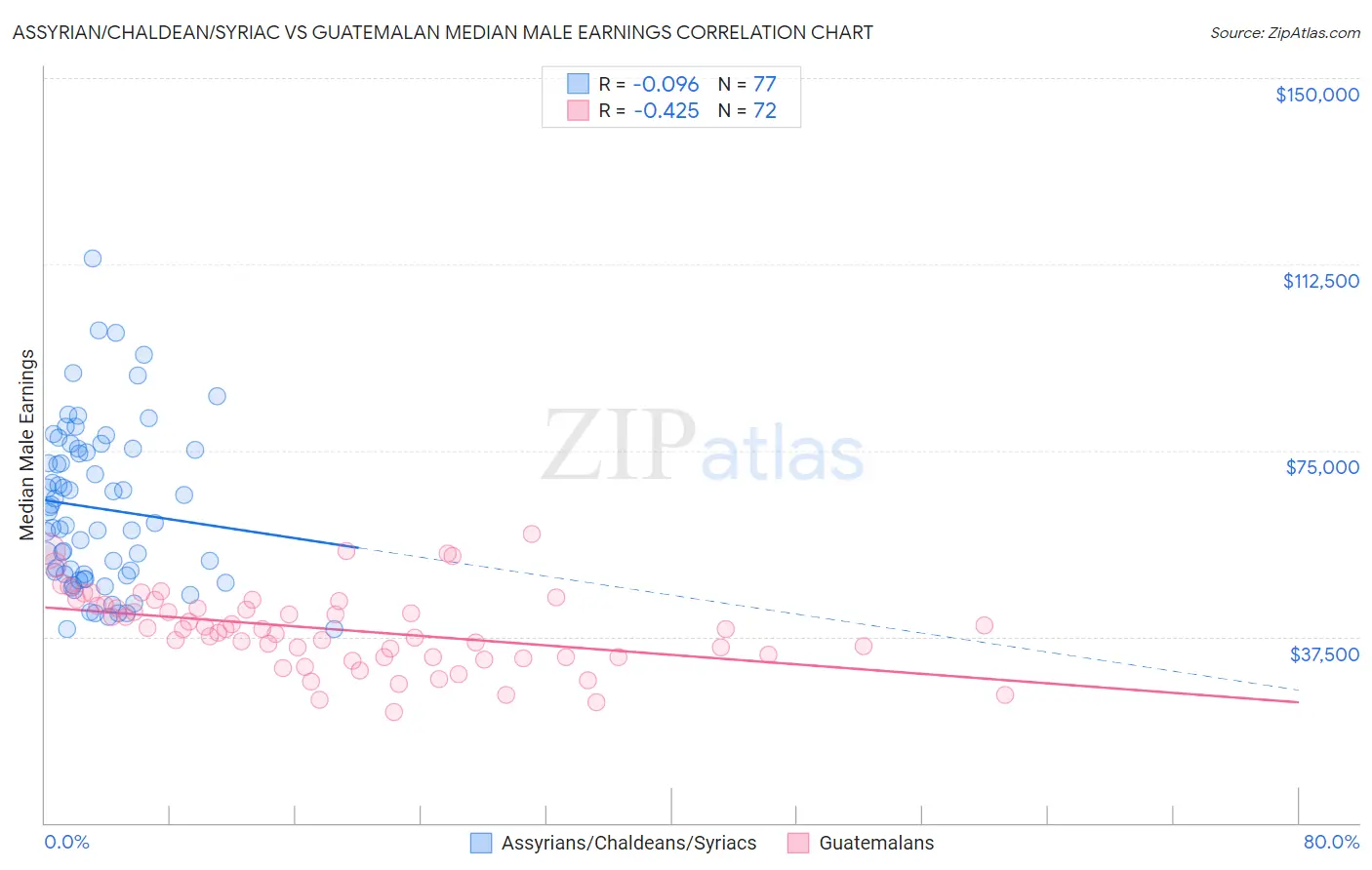 Assyrian/Chaldean/Syriac vs Guatemalan Median Male Earnings