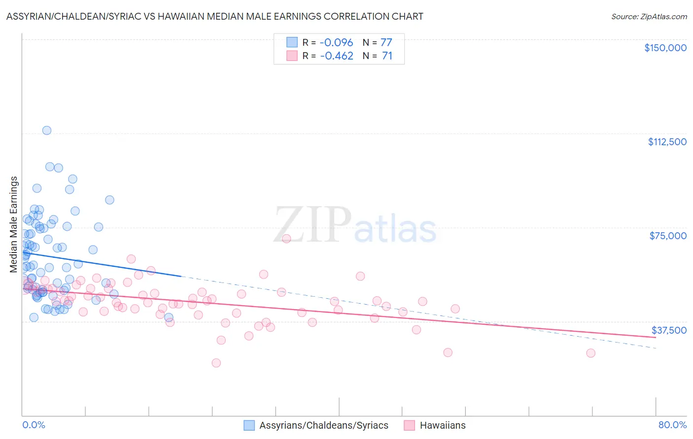 Assyrian/Chaldean/Syriac vs Hawaiian Median Male Earnings