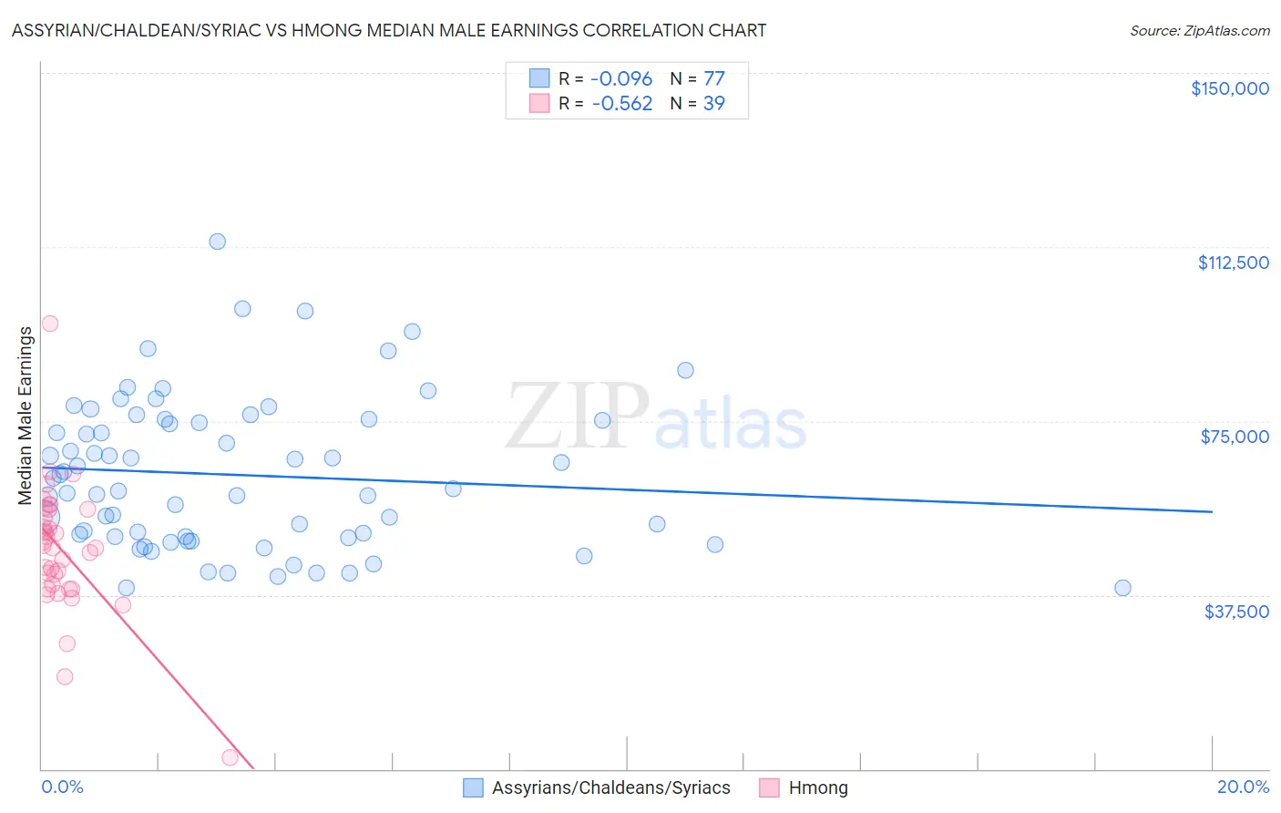 Assyrian/Chaldean/Syriac vs Hmong Median Male Earnings