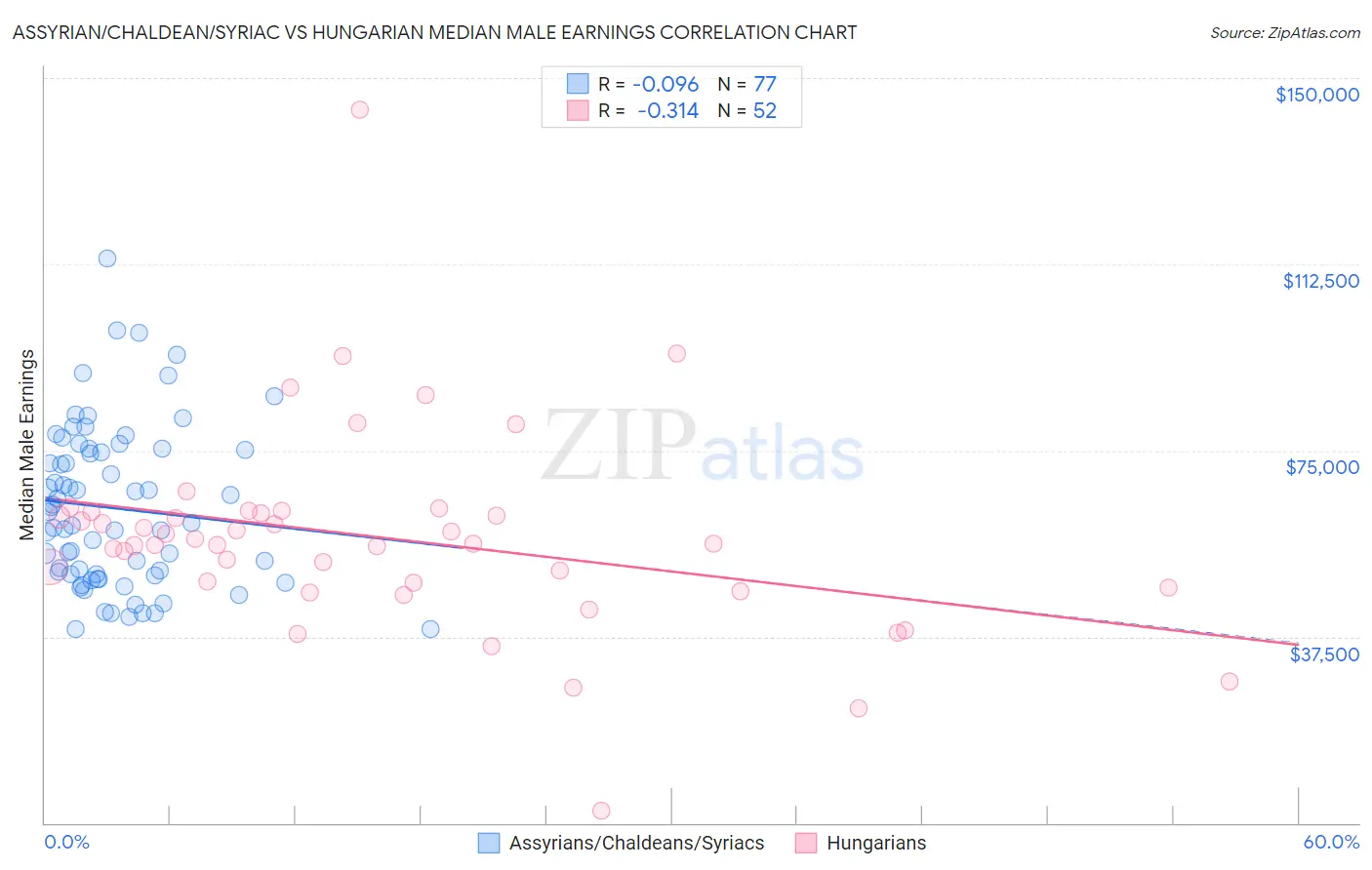 Assyrian/Chaldean/Syriac vs Hungarian Median Male Earnings
