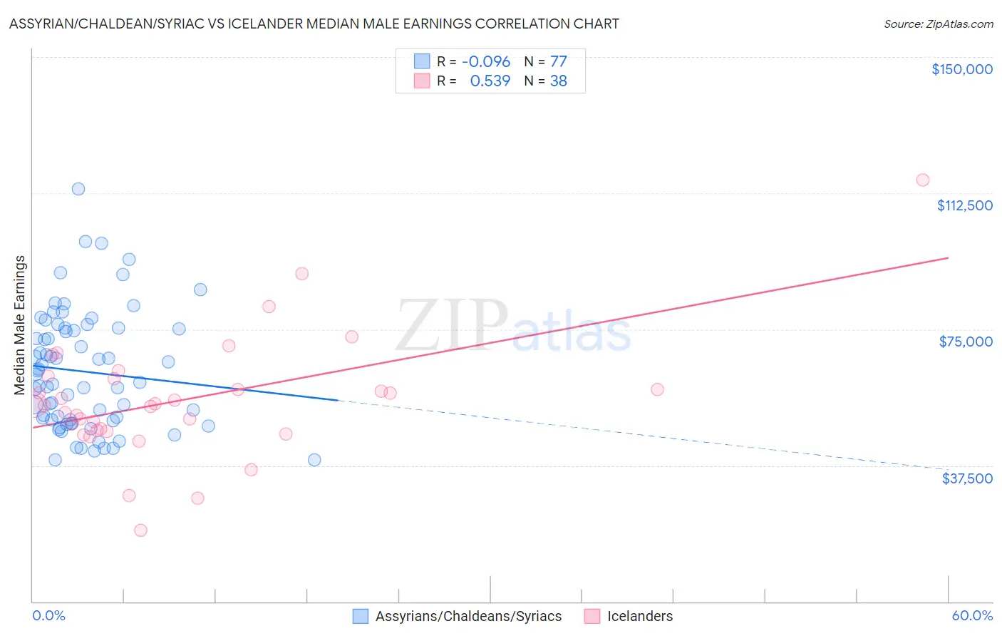 Assyrian/Chaldean/Syriac vs Icelander Median Male Earnings