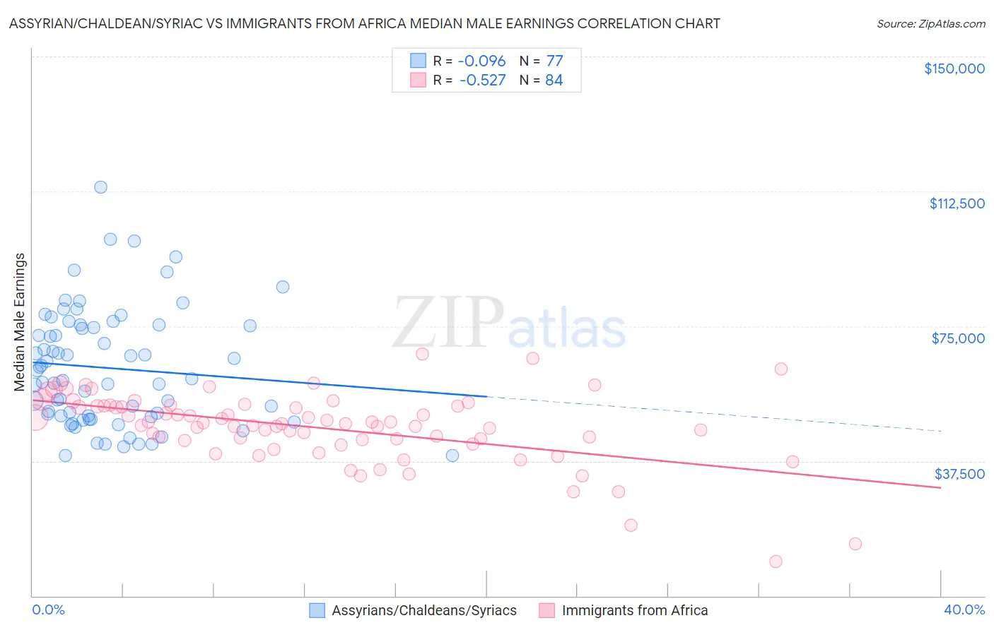 Assyrian/Chaldean/Syriac vs Immigrants from Africa Median Male Earnings