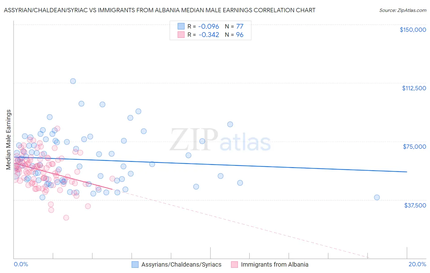 Assyrian/Chaldean/Syriac vs Immigrants from Albania Median Male Earnings