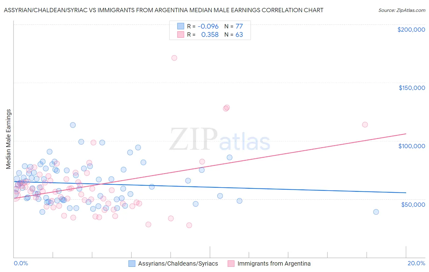 Assyrian/Chaldean/Syriac vs Immigrants from Argentina Median Male Earnings