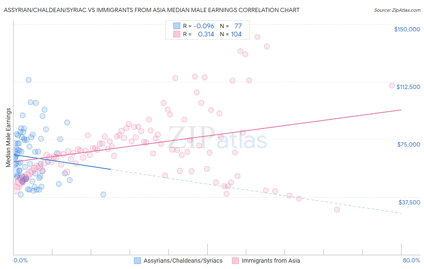 Assyrian/Chaldean/Syriac vs Immigrants from Asia Median Male Earnings