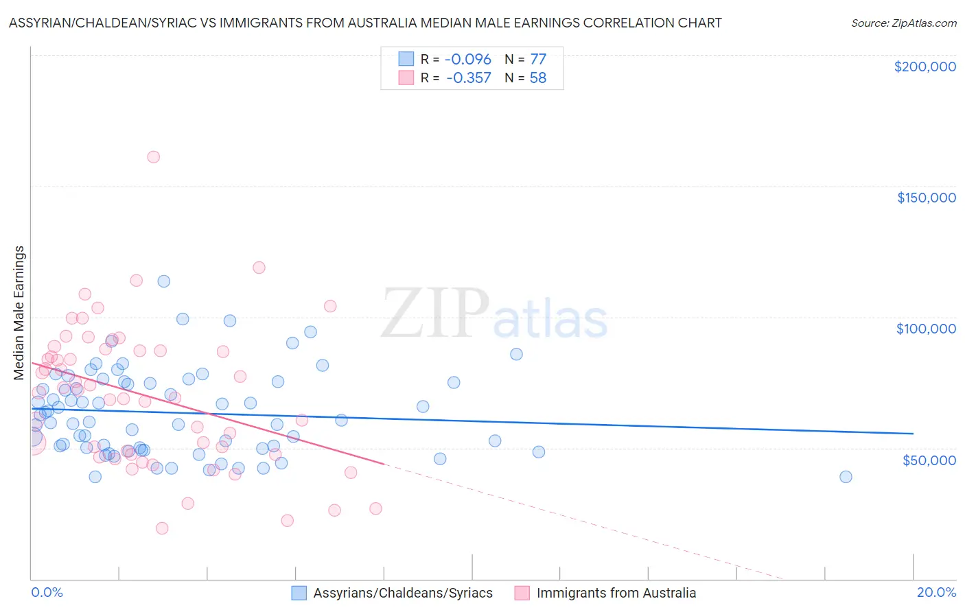 Assyrian/Chaldean/Syriac vs Immigrants from Australia Median Male Earnings