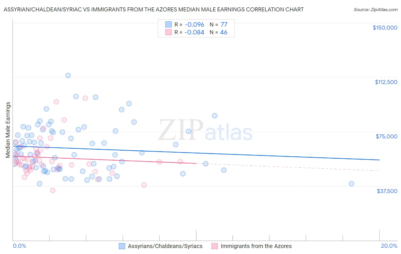 Assyrian/Chaldean/Syriac vs Immigrants from the Azores Median Male Earnings