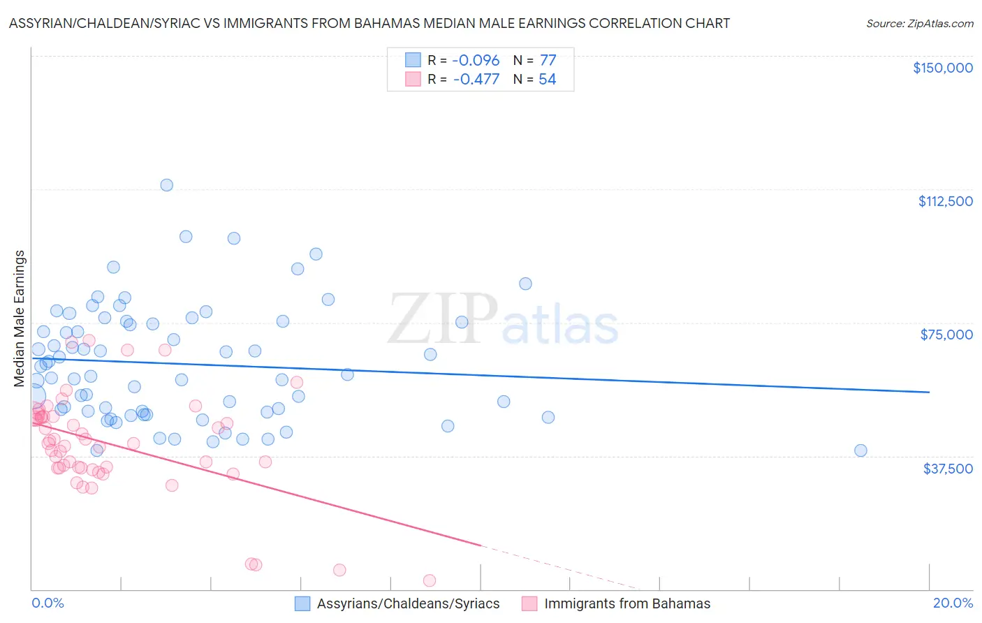 Assyrian/Chaldean/Syriac vs Immigrants from Bahamas Median Male Earnings